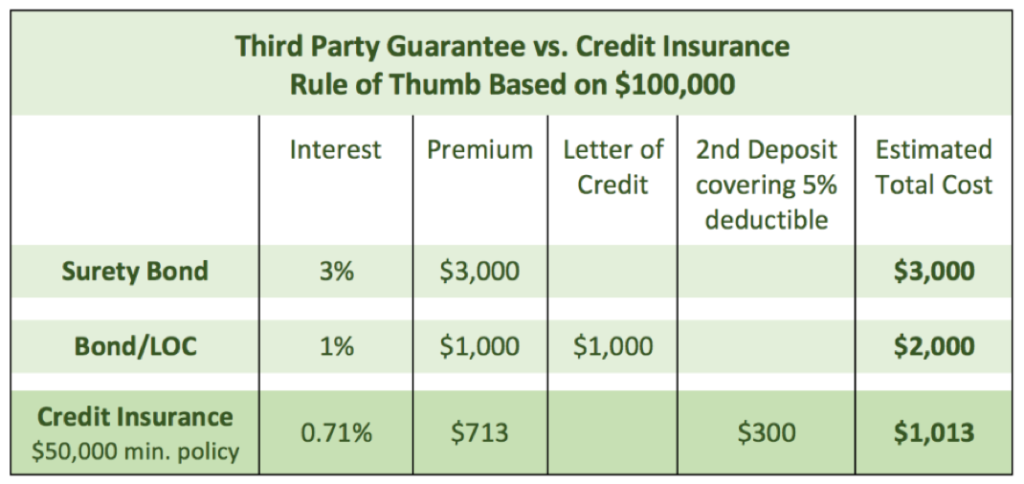 Introducing Entergy's New Credit Insurance Deposit Option