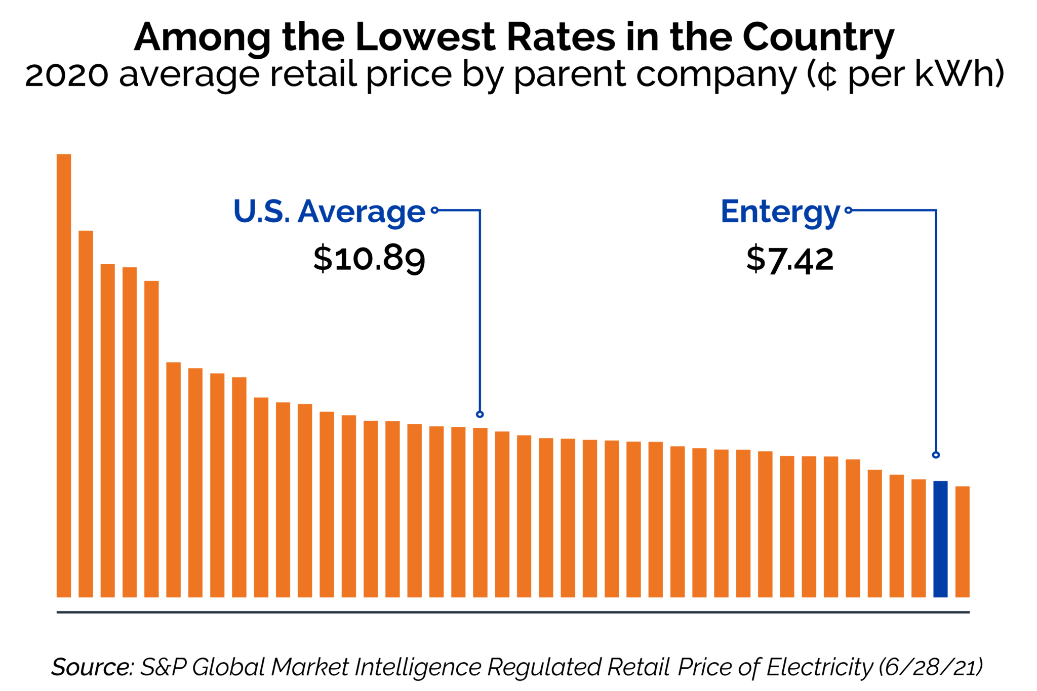 Delivering Electricity at Affordable Rates for Our Customers Entergy